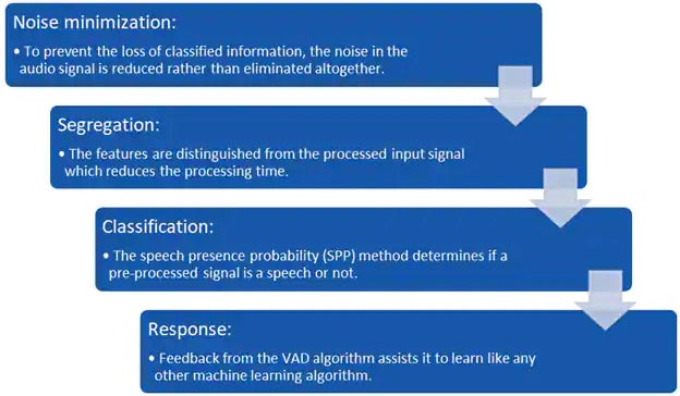 VAD algorithm block diagram