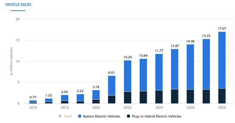 Vehicle Sales Graph