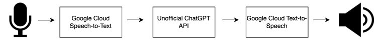 Voice ChatGPT on Raspberry Pi