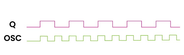 Astable Mode Output waveform of CD4047