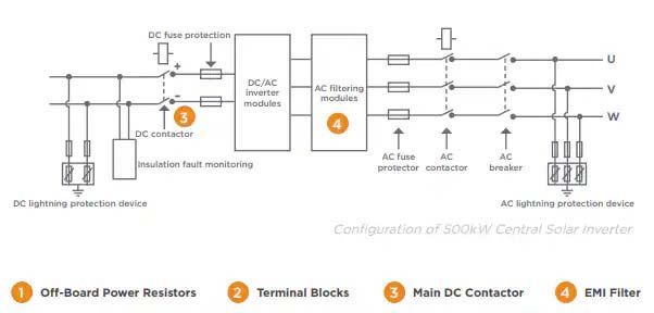 basic solar-inverter installation