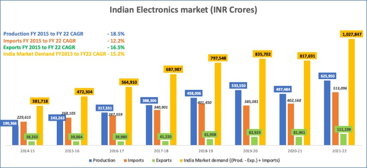 Indian Electronics Market Graph