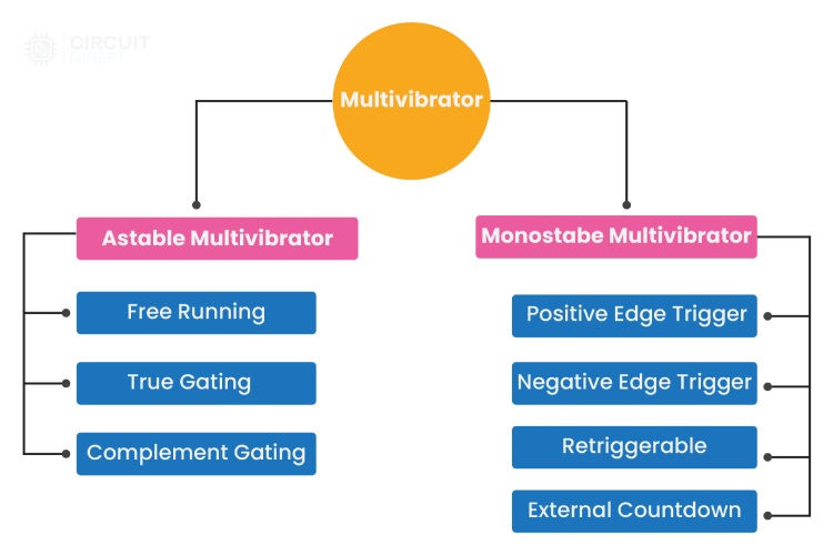 Operating Modes in CD4047 IC