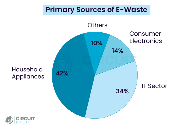 E-Waste Primary Resources