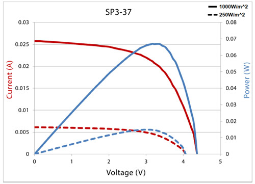 Solar Panel VI Curve