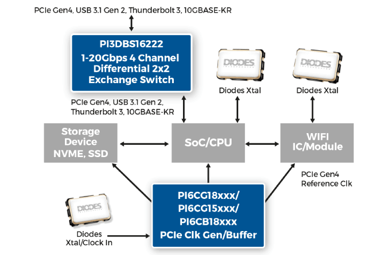 Universal High-Speed Crossbar Switch Supports Signal Routing up to 20Gbps