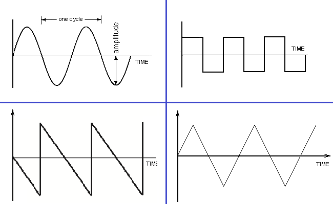 AC Waveforms