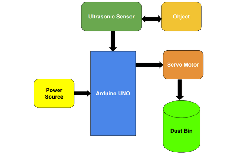 smart dusbin using arduino block diagram