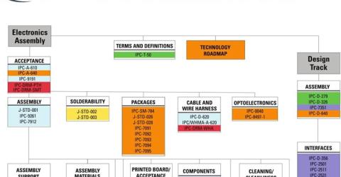 IPC Standards in PCB Designing