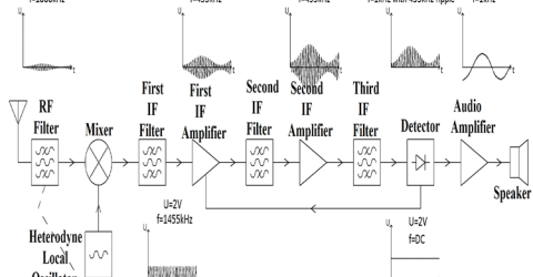 Superheterodyne AM Receiver Block Diagram