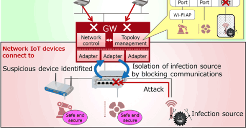 Fujitsu Develops Network Control Technology to Minimize Impact of Cyberattacks on IoT Devices