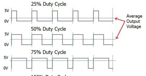 What is PWM: Pulse Width Modulation